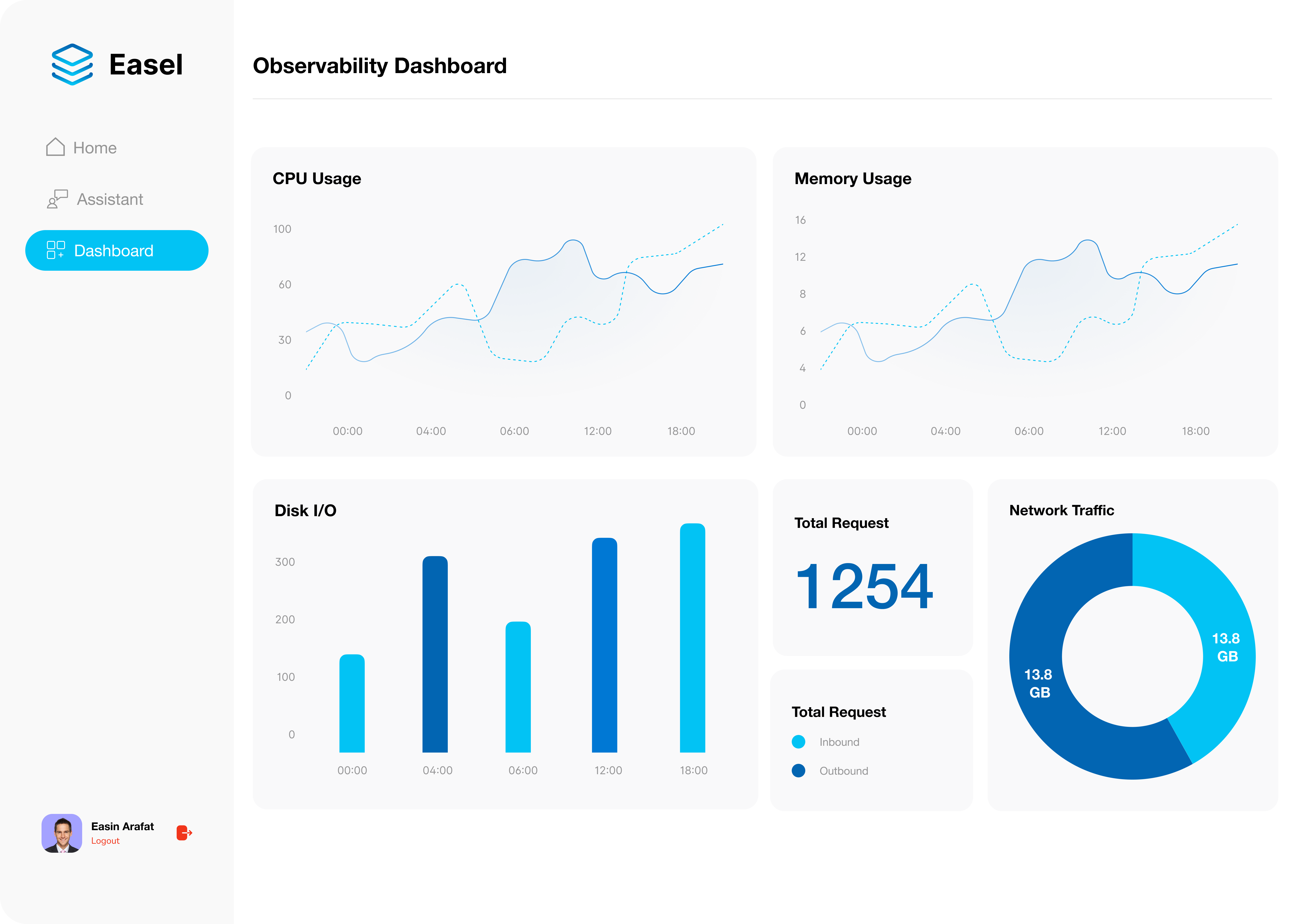 Easel management dashboard showing live Azure environment