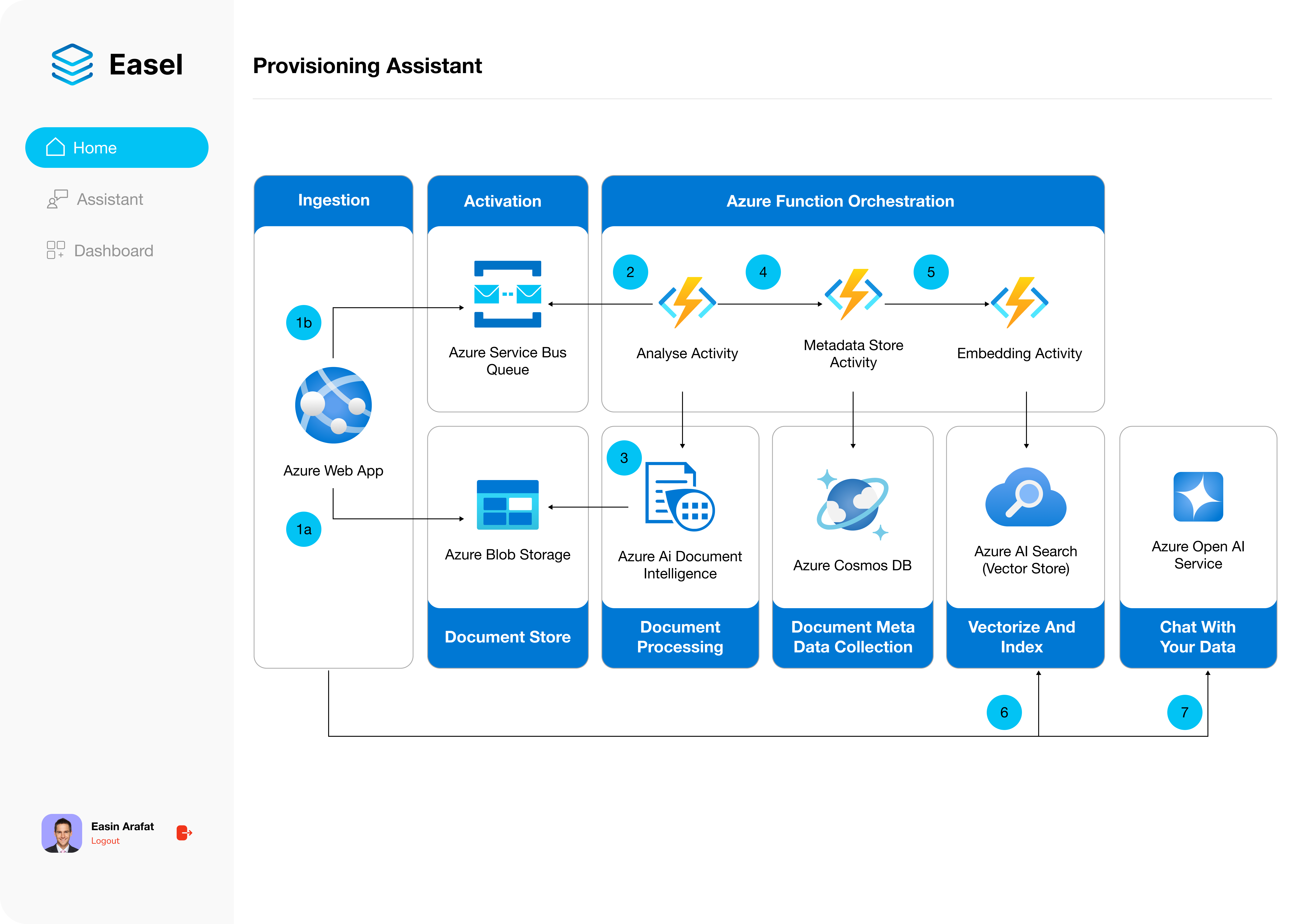 Easel infrastructure visualization showing Azure resources and connections